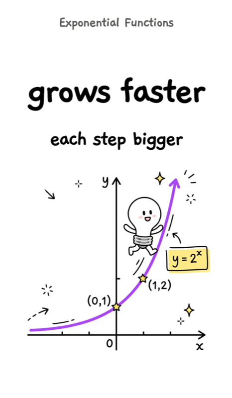 035 Understanding Exponential Functions