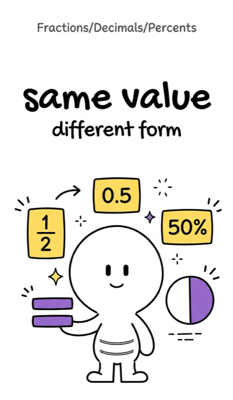 050 Converting between Fractions, Decimals, Percents