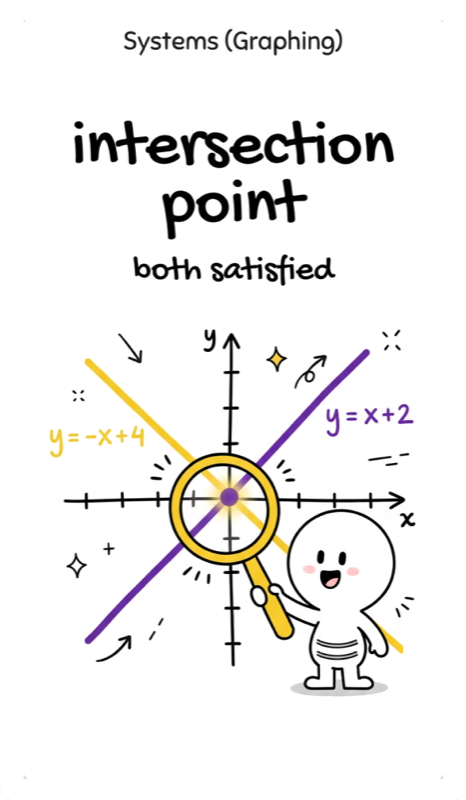 061 Solving Systems by Graphing