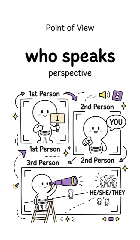 090 Point of View - First, Second, and Third Person.png