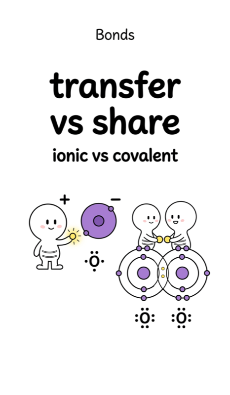122 Formation of Ionic and Covalent Bonds.png